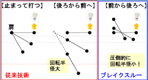 下がり打ちメカニズムの図解